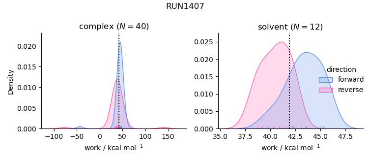 work distributions