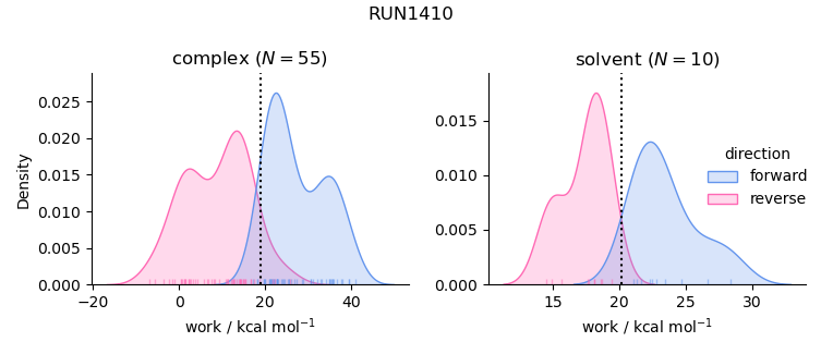 work distributions