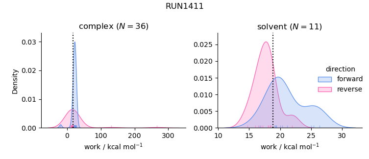 work distributions
