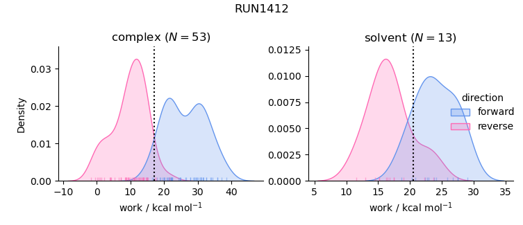 work distributions