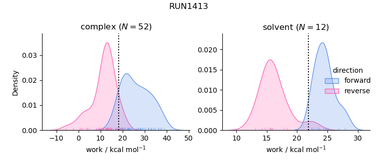 work distributions
