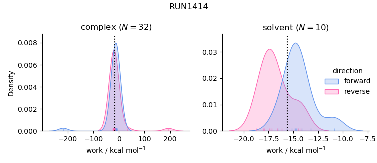 work distributions