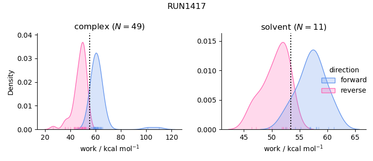 work distributions