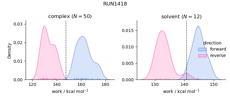 work distributions