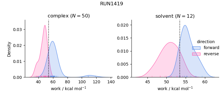 work distributions