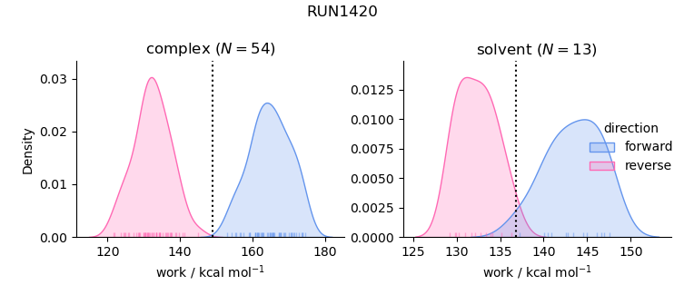 work distributions