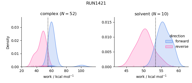 work distributions