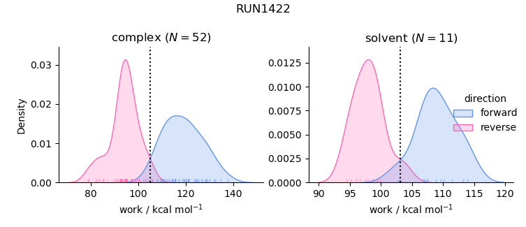 work distributions