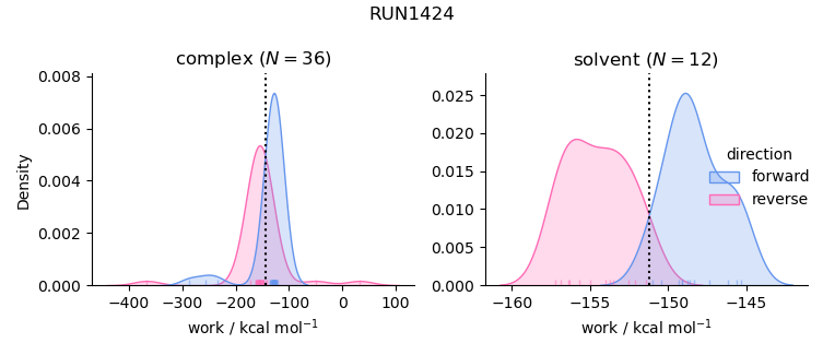 work distributions