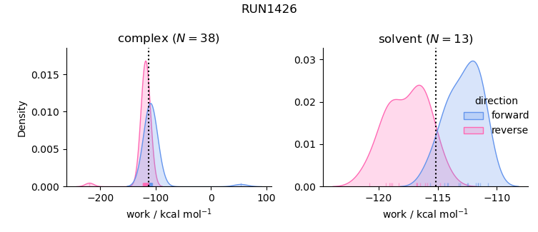work distributions