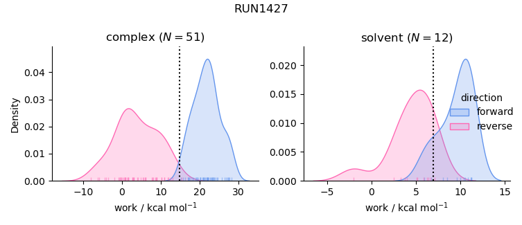 work distributions