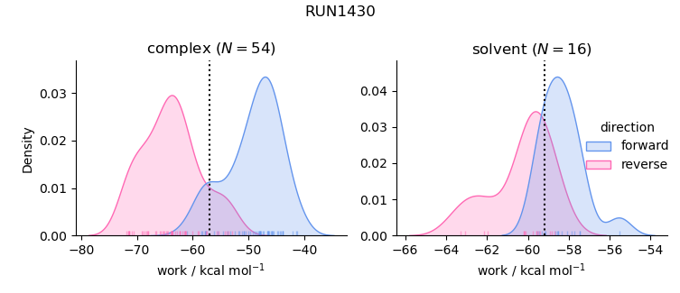 work distributions