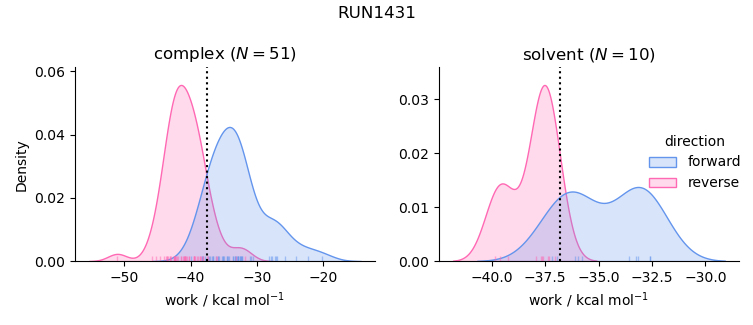 work distributions