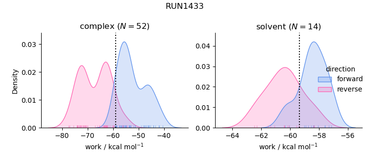 work distributions