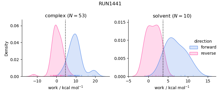 work distributions