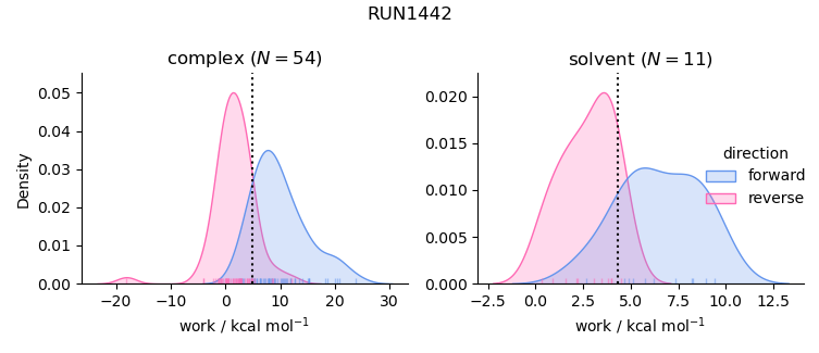 work distributions