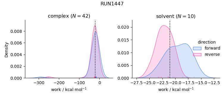 work distributions