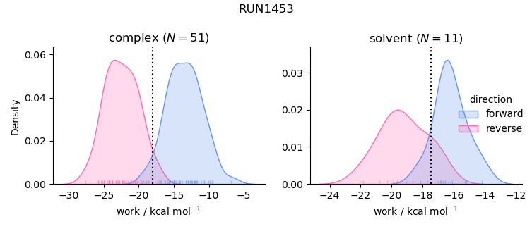 work distributions