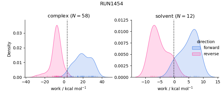 work distributions