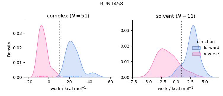 work distributions