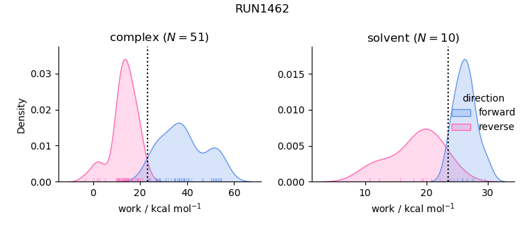 work distributions