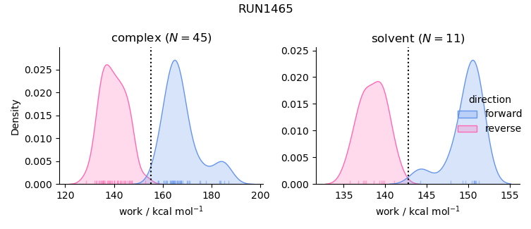 work distributions
