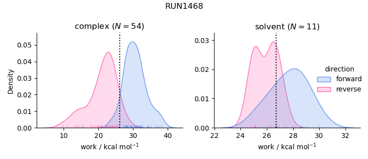 work distributions