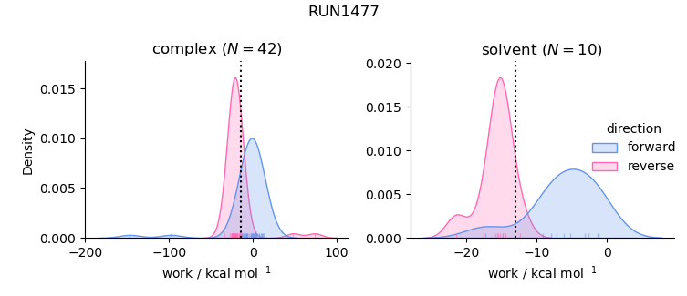 work distributions