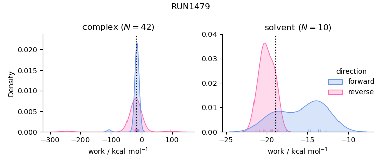 work distributions