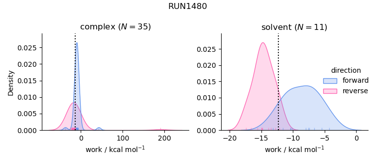 work distributions