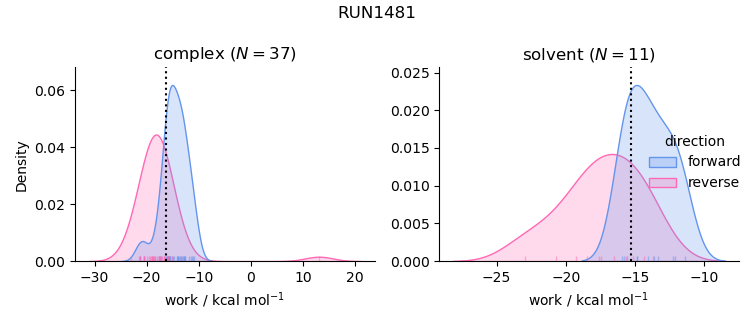work distributions