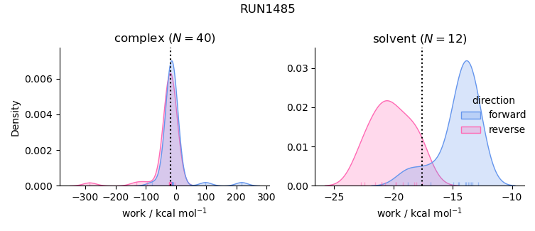 work distributions