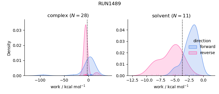 work distributions