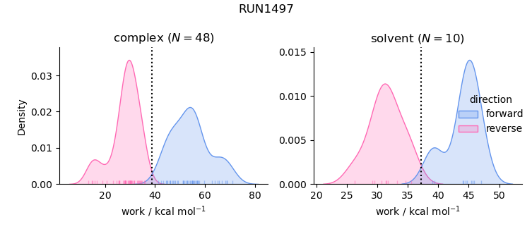 work distributions