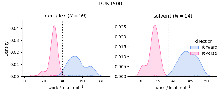 work distributions