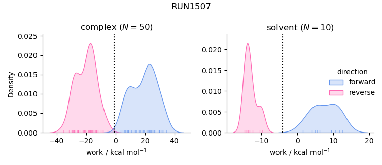 work distributions