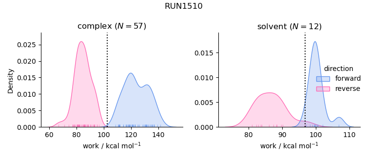 work distributions