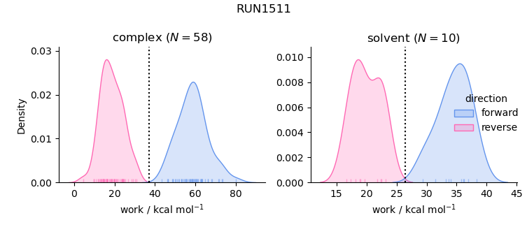 work distributions