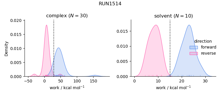 work distributions