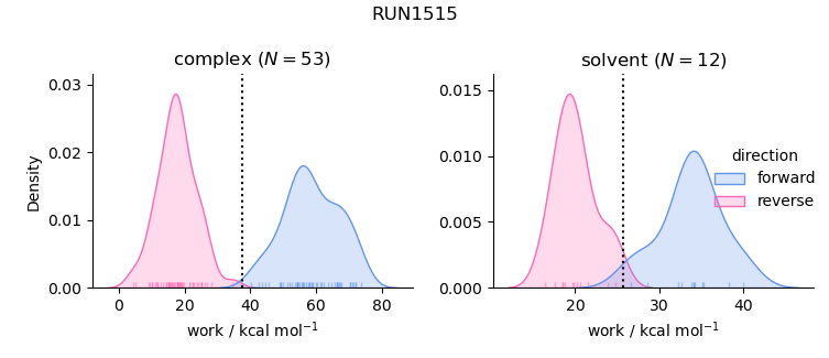 work distributions