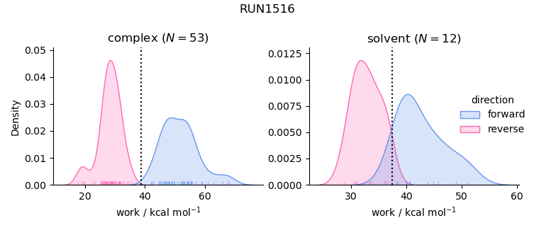 work distributions