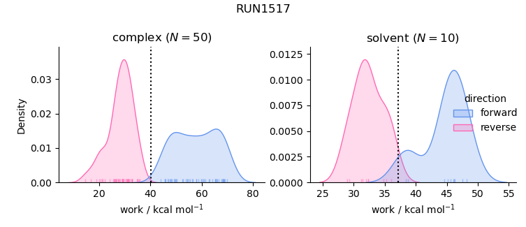 work distributions