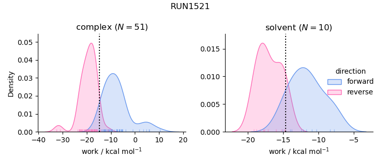 work distributions