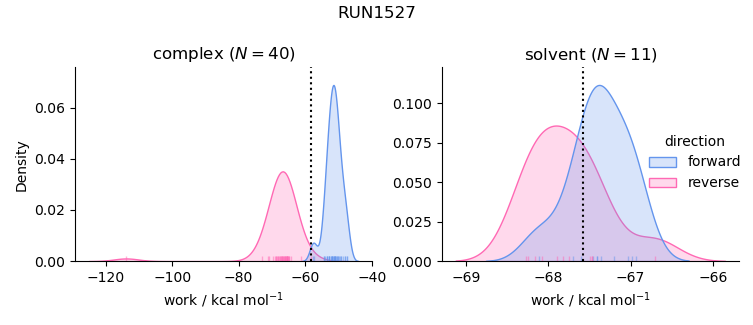 work distributions