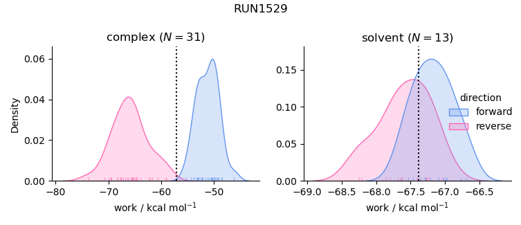 work distributions