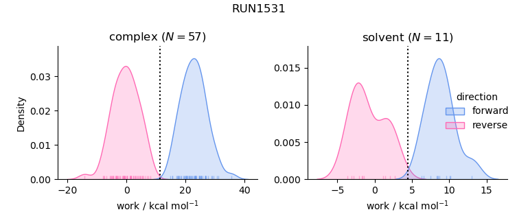 work distributions