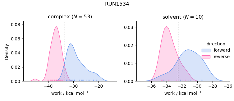 work distributions