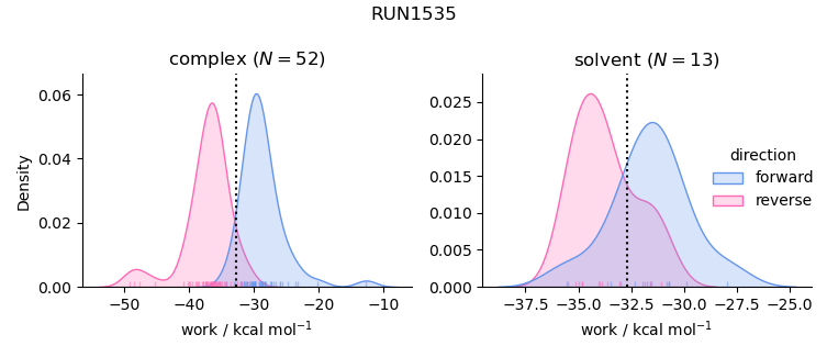 work distributions