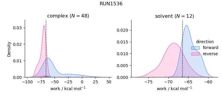 work distributions