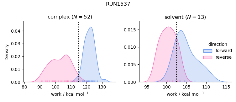 work distributions